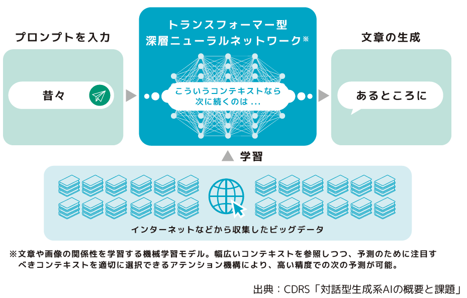 対話型生成系AIの概要と課題