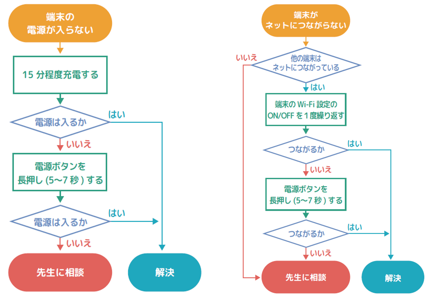 フローチャート図