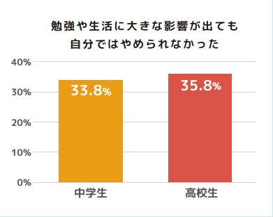勉強や生活に大きな影響が出ても自分ではやめられなかった