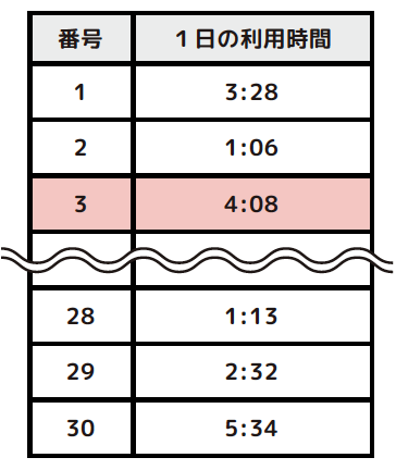 利用時間の一覧