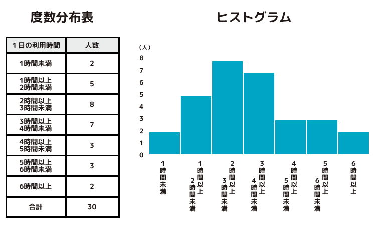 クラスの利用時間の度数分布表