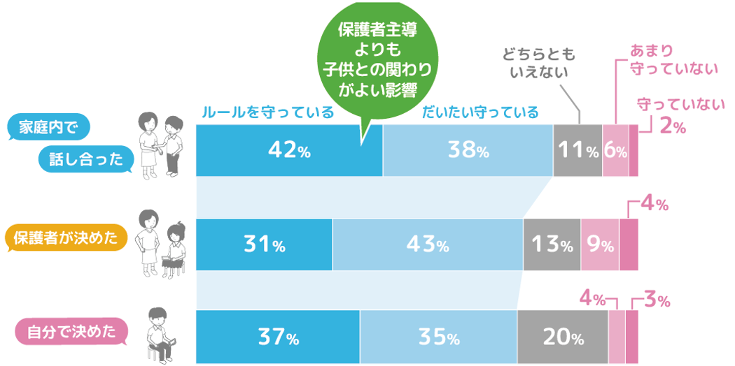 「保護者主導よりも子供との関わりがよい影響がある」とわかるグラフ