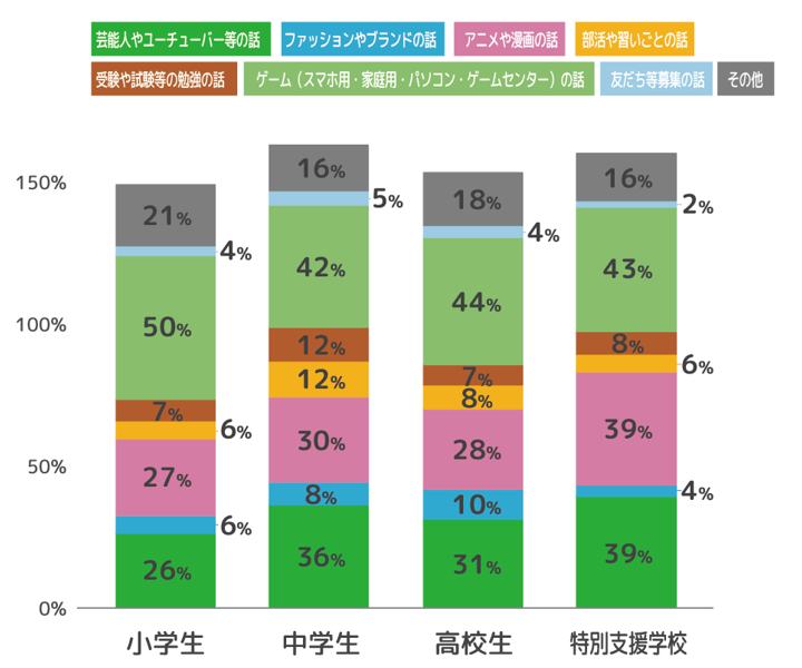 やりとりのきっかけとなる話題についてのグラフ