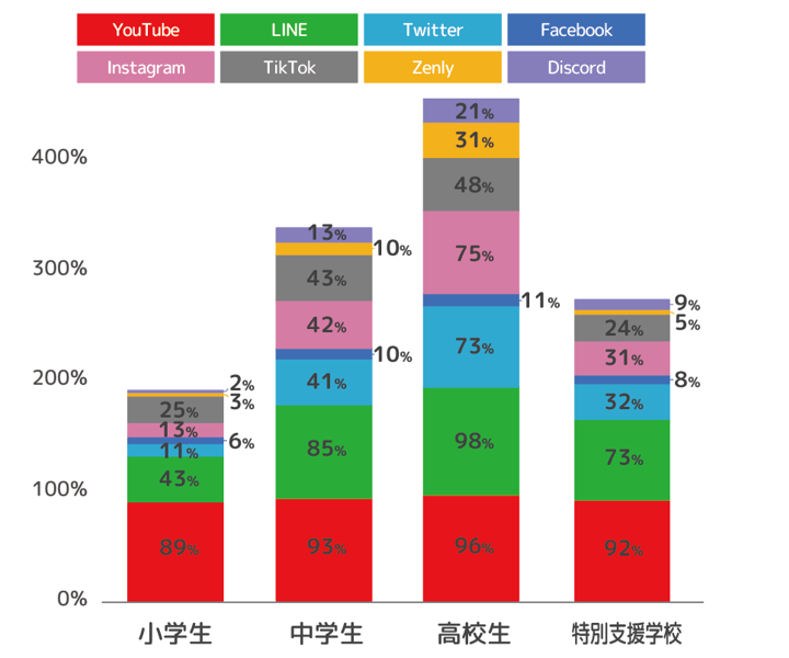 アプリ（ＳＮＳ）を使っている割合のグラフ
