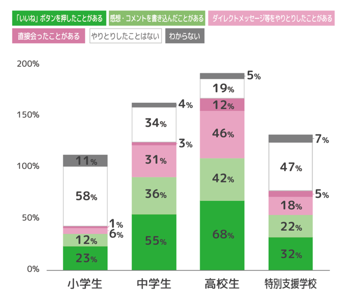 インターネットで知らない人とやりとりしたことがある割合のグラフ