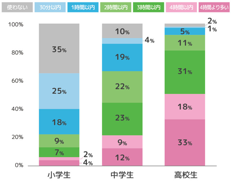 平日のケータイ・スマホ利用時間のグラフ