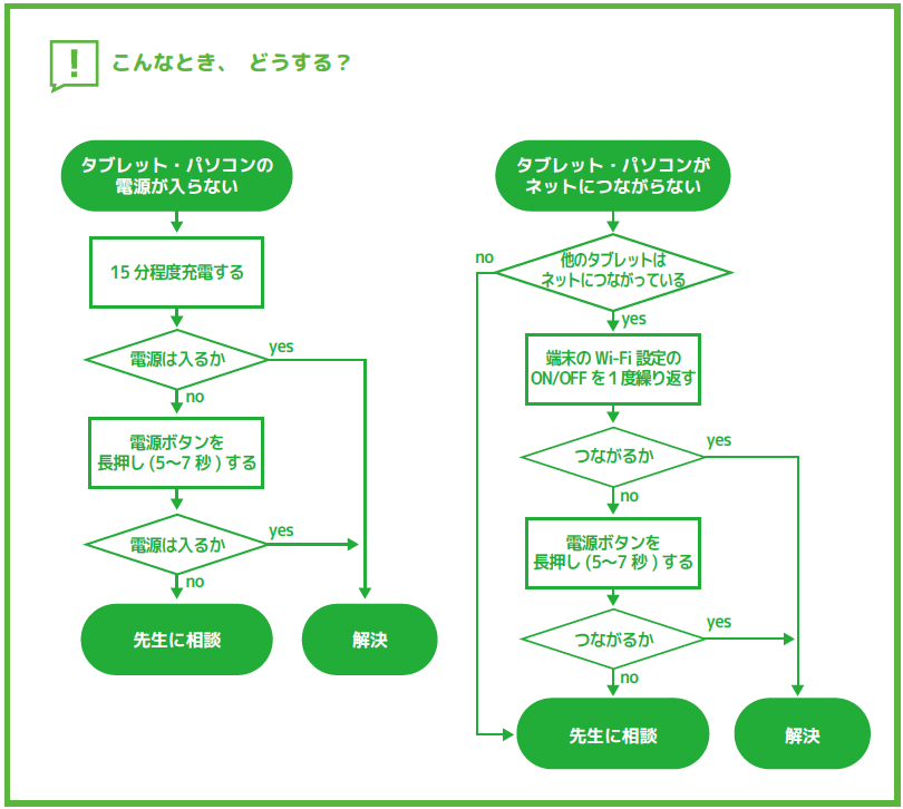 困った時の対応フロー