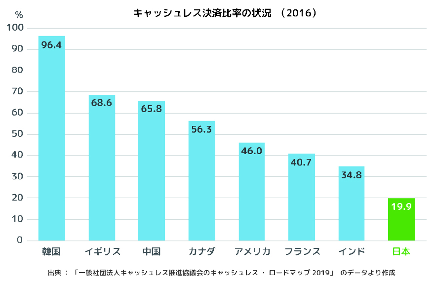 各国のキャッシュレス決済の普及比率