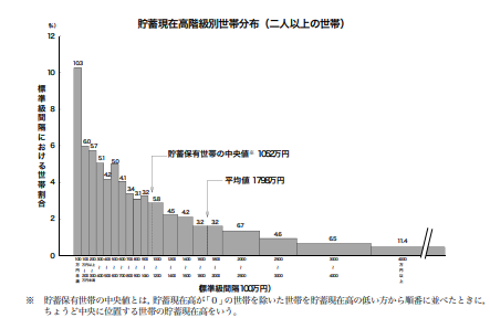 貯蓄現在高階級別世帯分布
