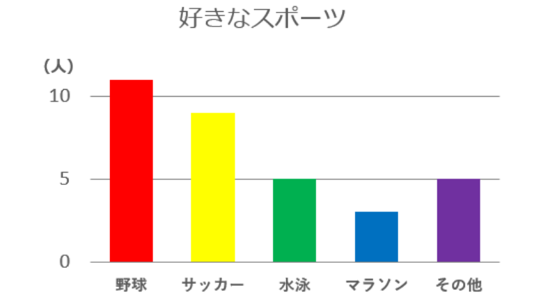３年２組の好きなスポーツ調べグラフ